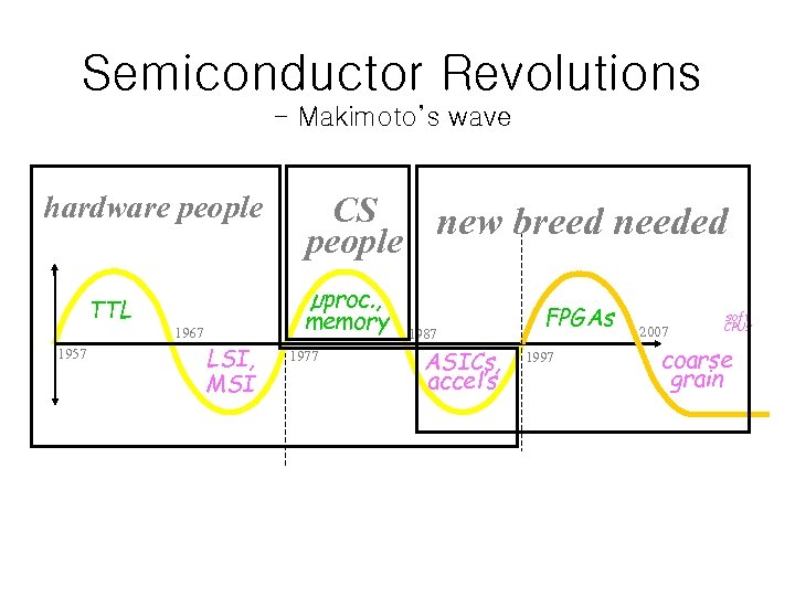 Semiconductor Revolutions - Makimoto’s wave hardware people µproc. , memory TTL 1967 1957 CS