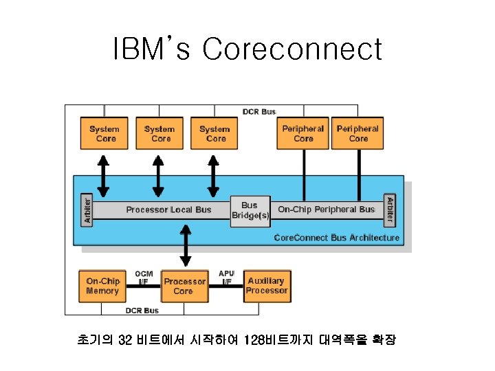 IBM’s Coreconnect 초기의 32 비트에서 시작하여 128비트까지 대역폭을 확장 