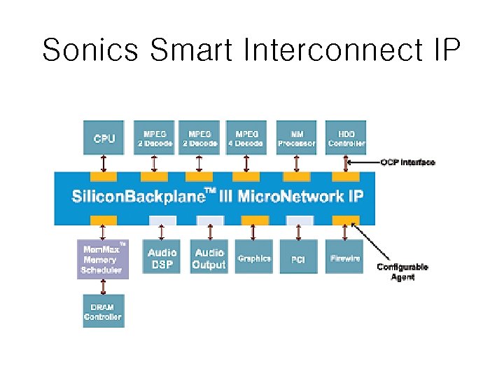 Sonics Smart Interconnect IP 