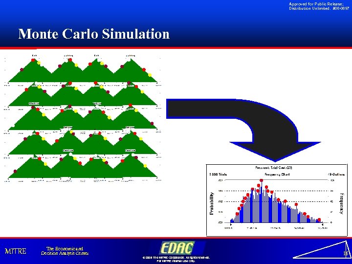 Approved for Public Release; Distribution Unlimited. #06 -0697 Monte Carlo Simulation MITRE The Economic