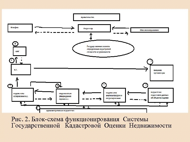 Рис. 2. Блок-схема функционирования Системы Государственной Кадастровой Оценки Недвижимости 