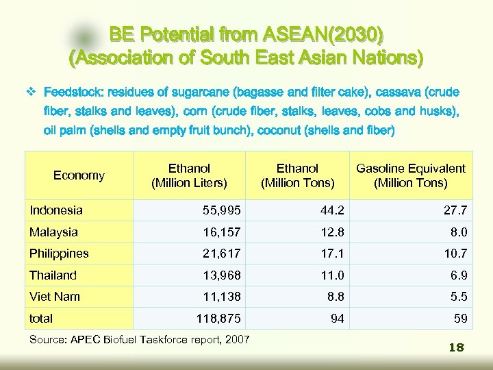 BE Potential from ASEAN(2030) (Association of South East Asian Nations) v Feedstock: residues of