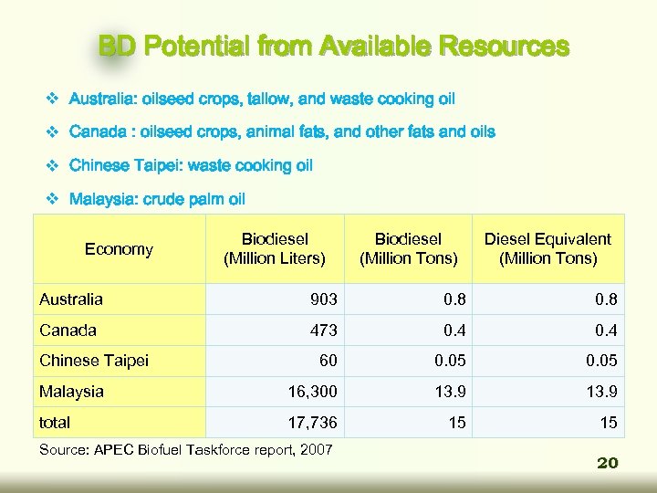 BD Potential from Available Resources v Australia: oilseed crops, tallow, and waste cooking oil