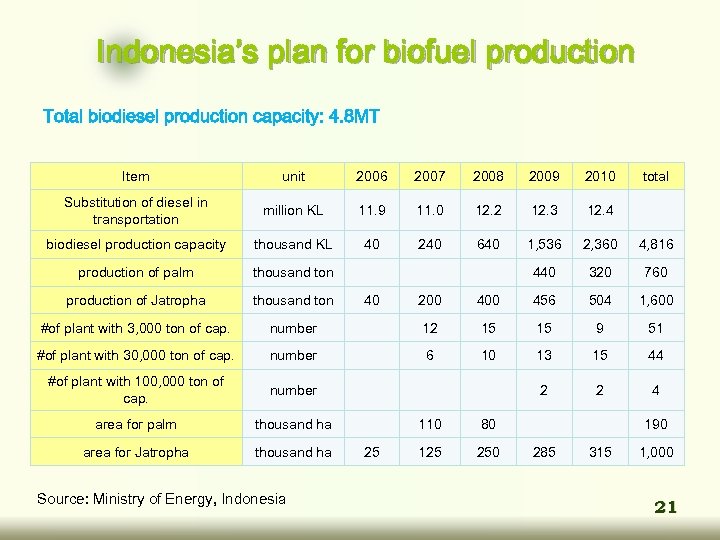 Indonesia’s plan for biofuel production Total biodiesel production capacity: 4. 8 MT Item unit