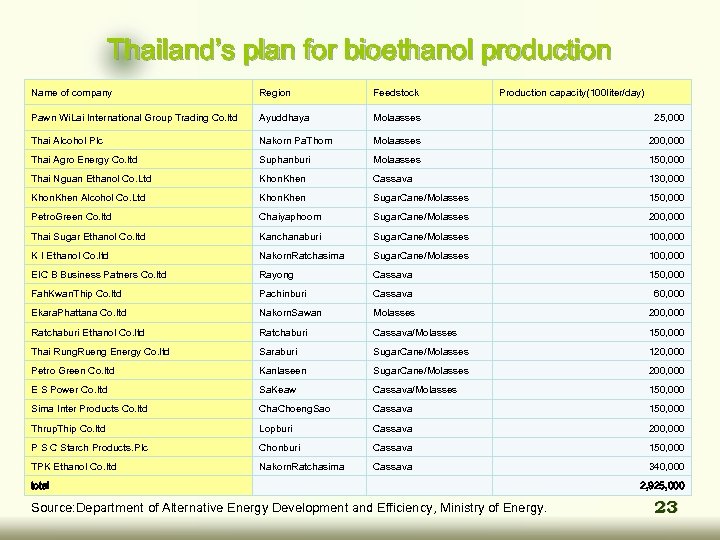 Thailand’s plan for bioethanol production Name of company Region Feedstock Production capacity(100 liter/day) Pawn
