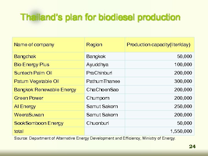 Thailand’s plan for biodiesel production Name of company Region Production capacity(liter/day) Bangchak Bangkok 50,