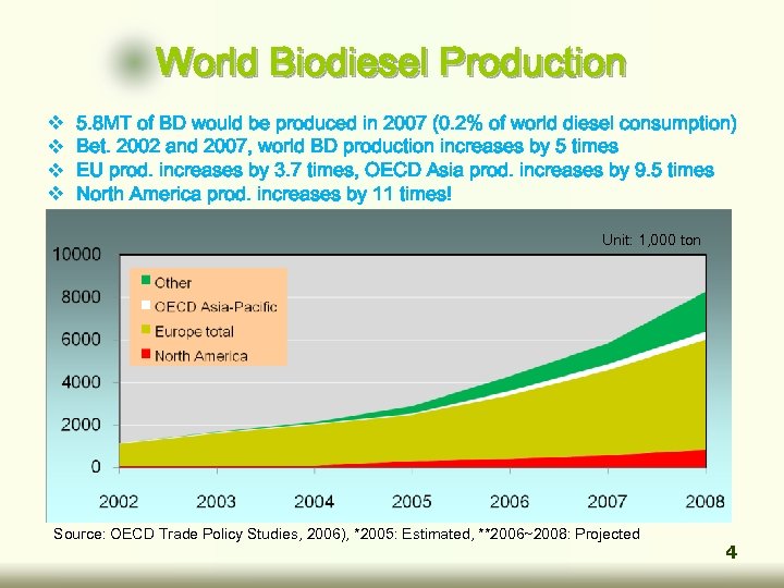 World Biodiesel Production v v 5. 8 MT of BD would be produced in