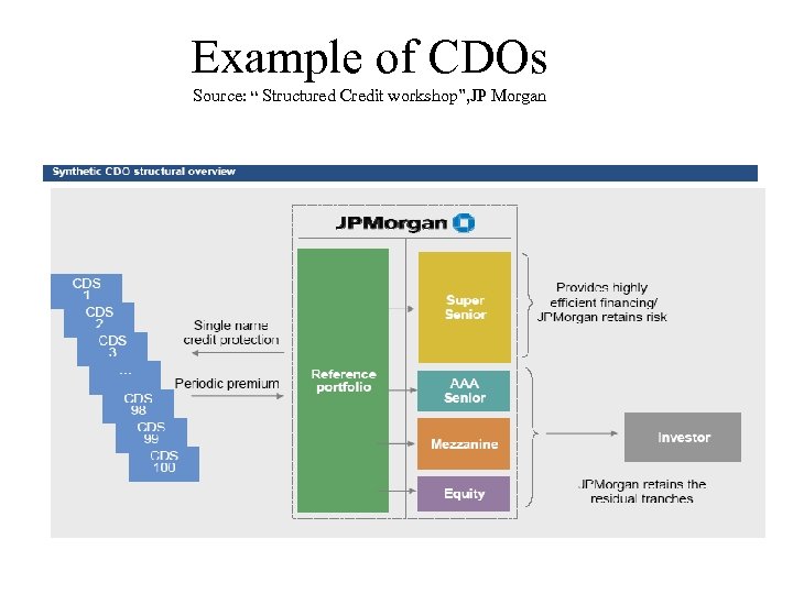 Cdo. Синтетические cdo схема. Credit derivatives. Конкуренты Джей пи Моргана. Абсолют банк Chief Daya Oficer.