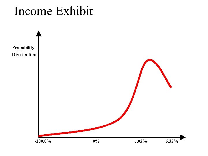 Income Exhibit Probability Distribution -100. 0% 0% 6. 03% 6. 33% 