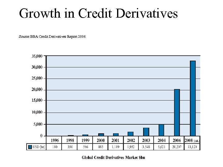 Growth in Credit Derivatives Source: BBA Credit Derivatives Report 2006 