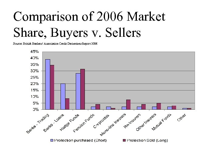 Comparison of 2006 Market Share, Buyers v. Sellers Source: British Bankers’ Association Credit Derivatives