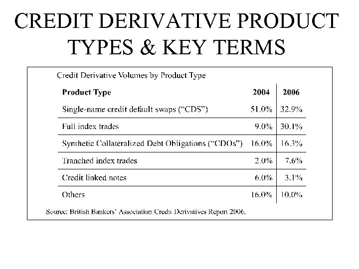 CREDIT DERIVATIVE PRODUCT TYPES & KEY TERMS 