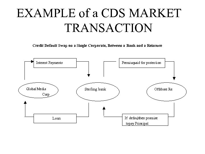 EXAMPLE of a CDS MARKET TRANSACTION Credit Default Swap on a Single Corporate, Between