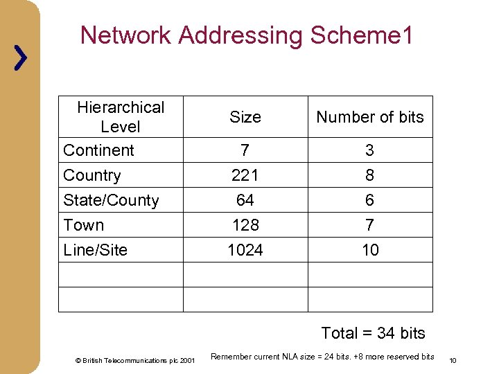 Network Addressing Scheme 1 Hierarchical Level Continent Country State/County Town Line/Site Size Number of