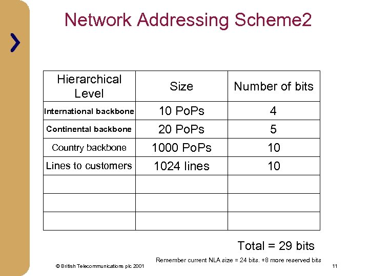 Network Addressing Scheme 2 Hierarchical Level International backbone Continental backbone Country backbone Lines to
