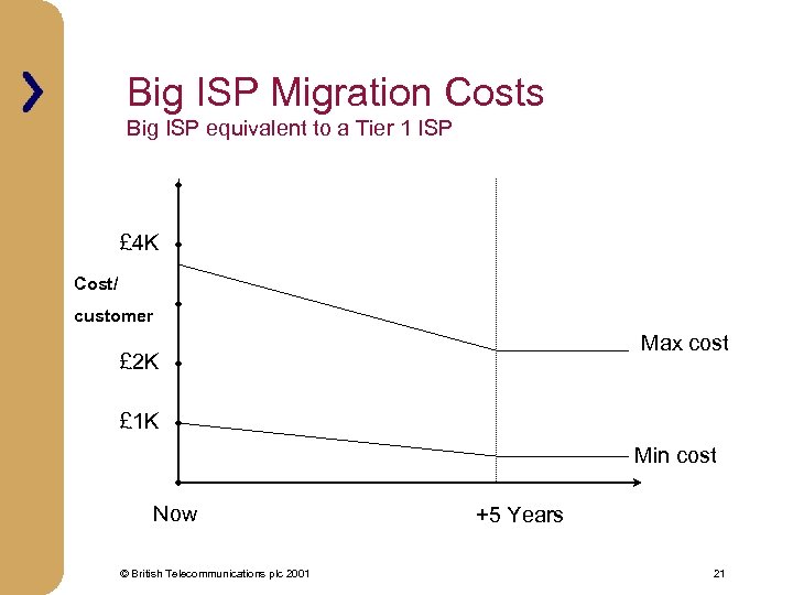 Big ISP Migration Costs Big ISP equivalent to a Tier 1 ISP £ 4