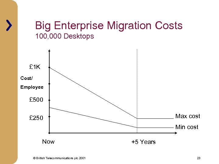 Big Enterprise Migration Costs 100, 000 Desktops £ 1 K Cost/ Employee £ 500