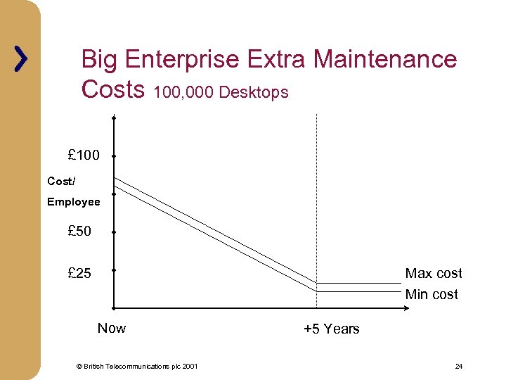 Big Enterprise Extra Maintenance Costs 100, 000 Desktops £ 100 Cost/ Employee £ 50
