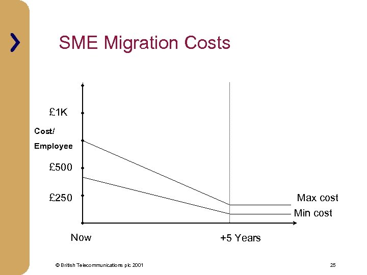 SME Migration Costs £ 1 K Cost/ Employee £ 500 £ 250 Now ©