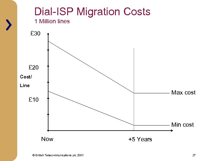 Dial-ISP Migration Costs 1 Million lines £ 30 £ 20 Cost/ Line Max cost