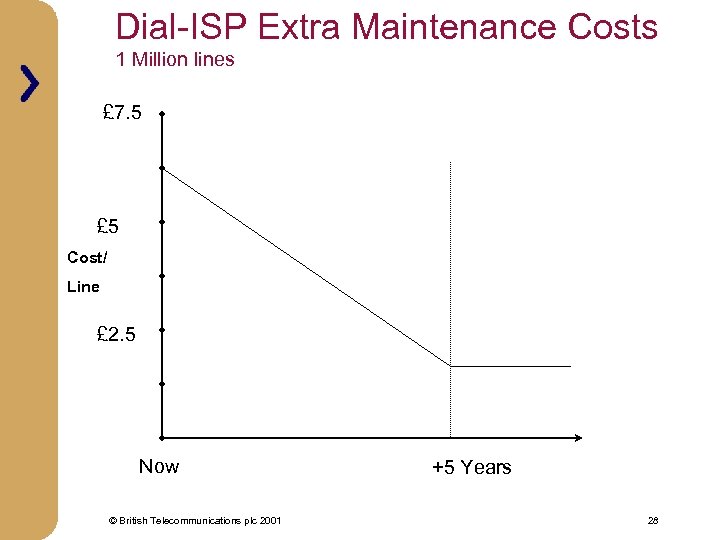 Dial-ISP Extra Maintenance Costs 1 Million lines £ 7. 5 £ 5 Cost/ Line