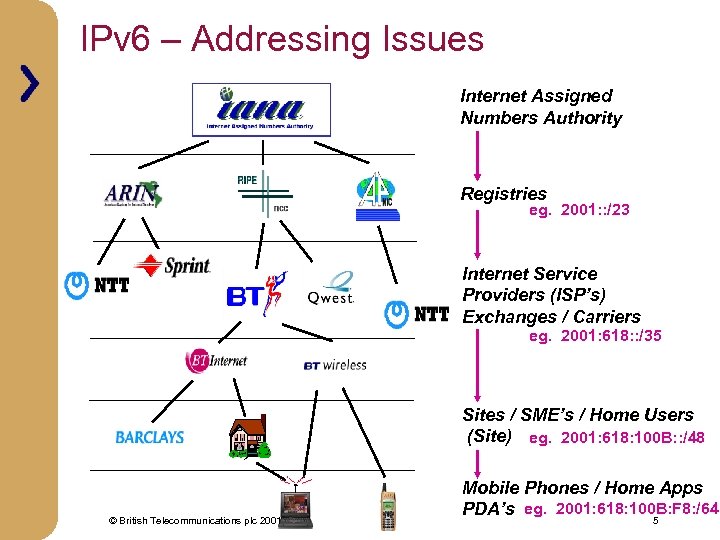 IPv 6 – Addressing Issues Internet Assigned Numbers Authority Registries eg. 2001: : /23