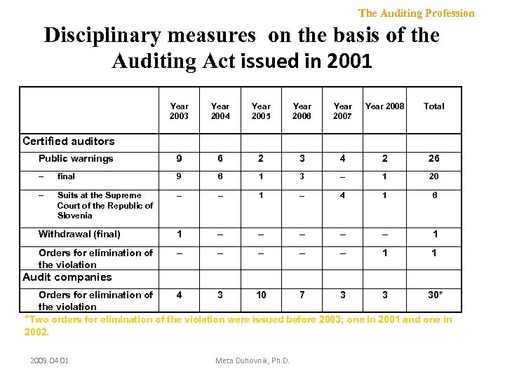 The Auditing Profession Disciplinary measures on the basis of the Auditing Act issued in