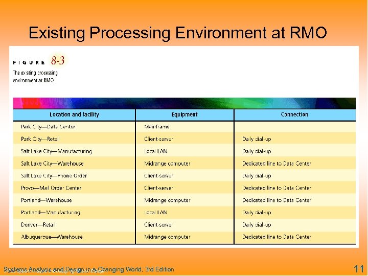 Existing Processing Environment at RMO Systems Analysis and Design in a Changing World, 3