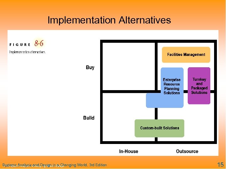 Implementation Alternatives Systems Analysis and Design in a Changing World, 3 rd Edition 15
