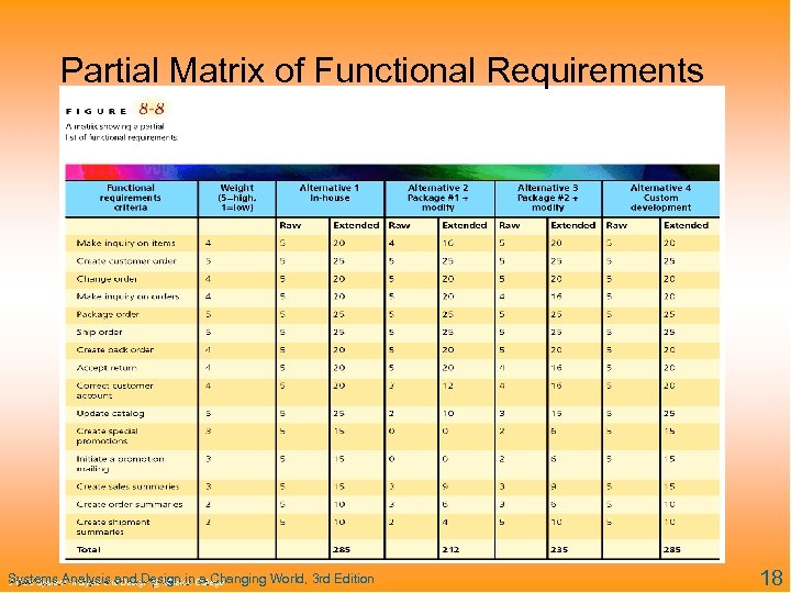 Partial Matrix of Functional Requirements Systems Analysis and Design in a Changing World, 3