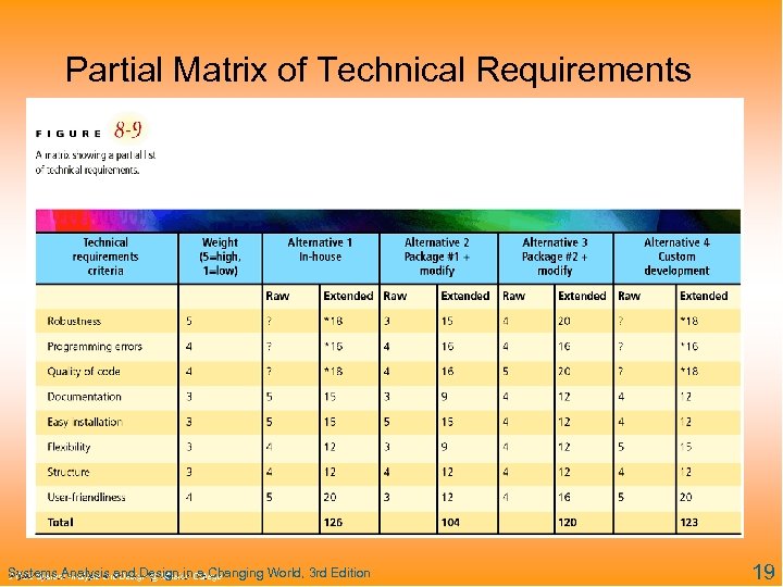 Partial Matrix of Technical Requirements Systems Analysis and Design in a Changing World, 3