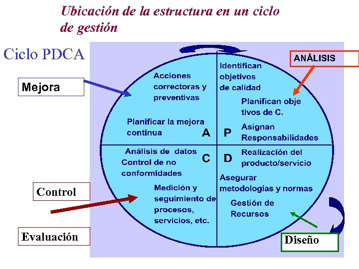 Ubicación de la estructura en un ciclo de gestión Ciclo PDCA ANÁLISIS Mejora Control