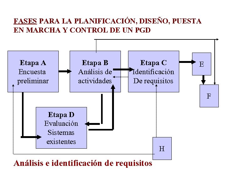 FASES PARA LA PLANIFICACIÓN, DISEÑO, PUESTA EN MARCHA Y CONTROL DE UN PGD Etapa