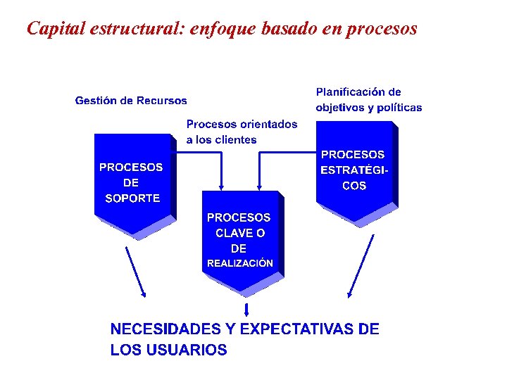 Capital estructural: enfoque basado en procesos 
