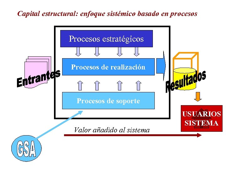 Capital estructural: enfoque sistémico basado en procesos Procesos estratégicos Procesos de realización Procesos de