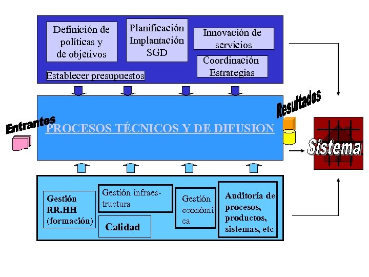 Definición de políticas y de objetivos Planificación Implantación SGD Establecer presupuestos Innovación de servicios