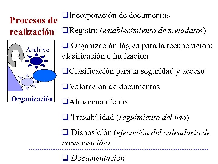 q. Incorporación de documentos Procesos de realización q. Registro (establecimiento de metadatos) Archivo q