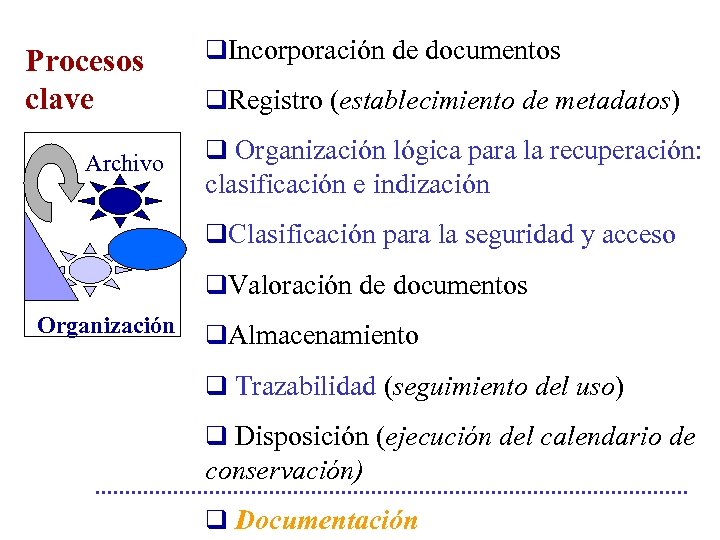 Procesos clave Archivo q. Incorporación de documentos q. Registro (establecimiento de metadatos) q Organización