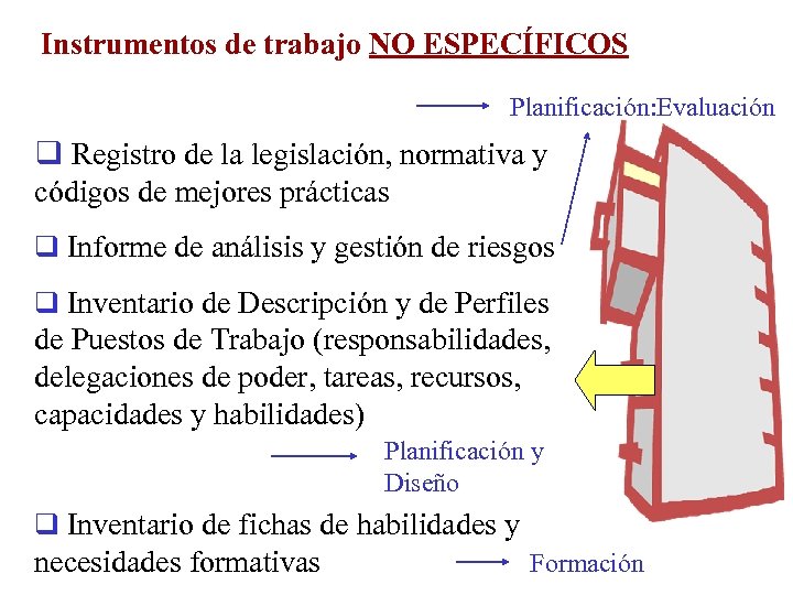 Instrumentos de trabajo NO ESPECÍFICOS Planificación: Evaluación q Registro de la legislación, normativa y
