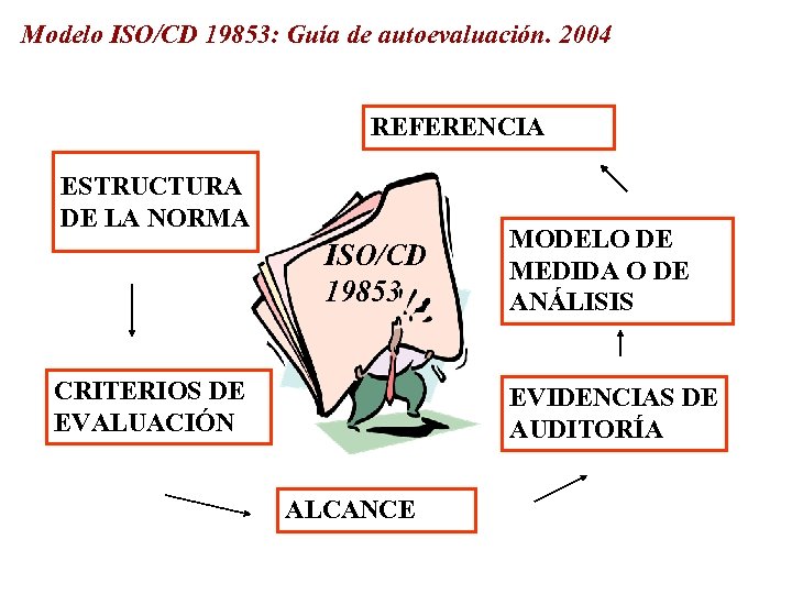 Modelo ISO/CD 19853: Guía de autoevaluación. 2004 REFERENCIA ESTRUCTURA DE LA NORMA ISO/CD 19853