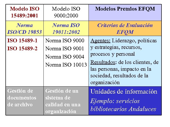 Modelo ISO 15489: 2001 Modelo ISO 9000: 2000 Modelos Premios EFQM Norma ISO/CD 19853