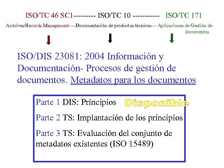 ISO/TC 46 SC 1 ----- ISO/TC 10 ------ ISO/TC 171 Archives/Records Management----Documentación de productos