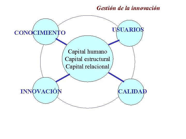 Gestión de la innovación CONOCIMIENTO USUARIOS Capital humano Capital estructural Capital relacional INNOVACIÓN CALIDAD
