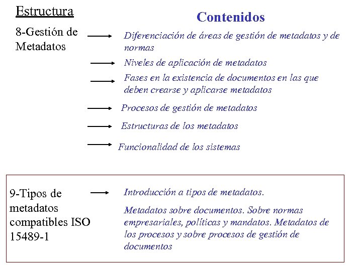 Estructura 8 -Gestión de Metadatos Contenidos Diferenciación de áreas de gestión de metadatos y