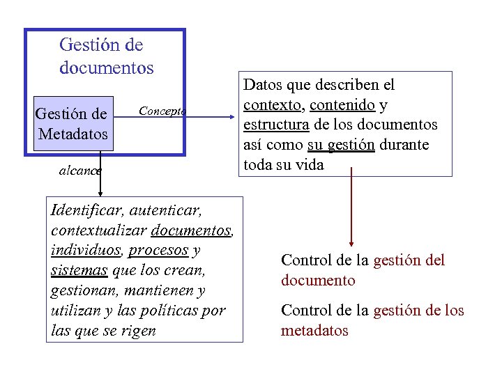 Gestión de documentos Gestión de Metadatos Concepto alcance Identificar, autenticar, contextualizar documentos, individuos, procesos
