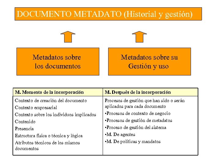 DOCUMENTO METADATO (Historial y gestión) Metadatos sobre los documentos Metadatos sobre su Gestión y