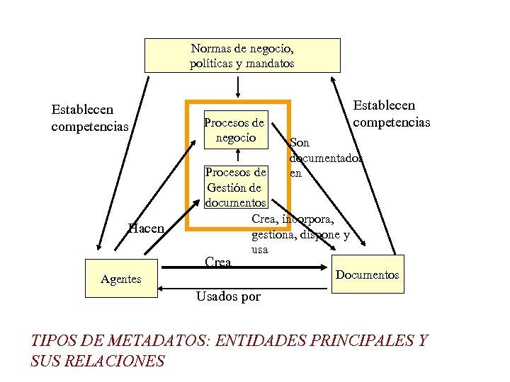 Normas de negocio, políticas y mandatos Establecen competencias Hacen Procesos de negocio Establecen competencias