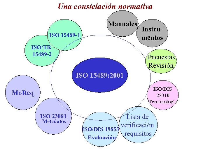 Una constelación normativa Manuales ISO 15489 -1 ISO/TR 15489 -2 Instrumentos Encuestas Revisión ISO