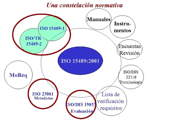 Una constelación normativa Manuales ISO 15489 -1 ISO/TR 15489 -2 Instrumentos Encuestas Revisión ISO