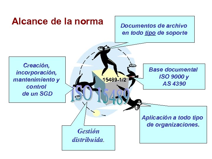 Alcance de la norma Creación, incorporación, mantenimiento y control de un SGD Documentos de